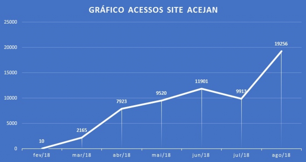 GRÁFICO ACESSOS SITE ACEJAN