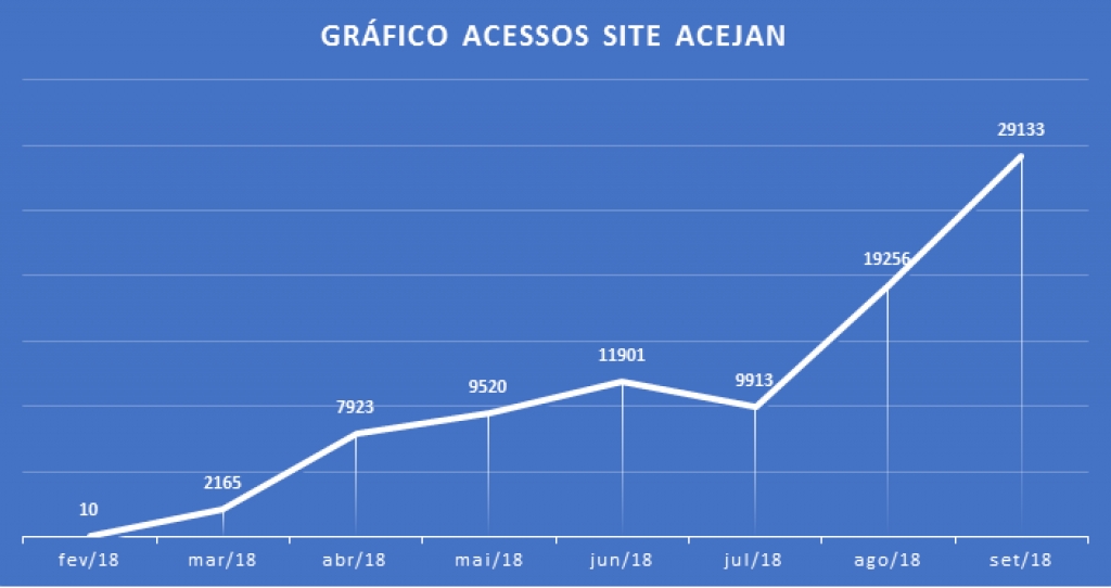 GRÁFICO ACESSOS SITE ACEJAN