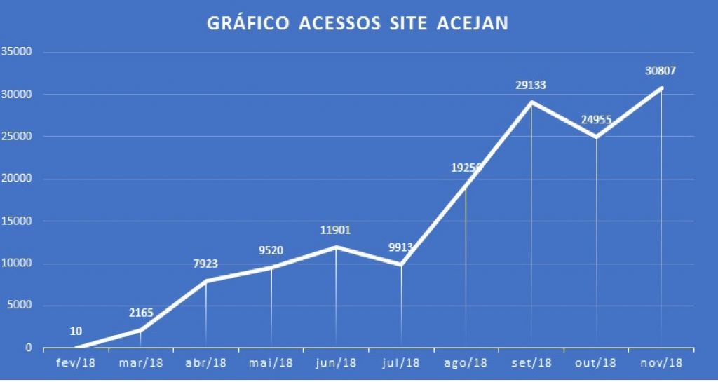 ACESSOS SITE ACEJAN ULTRAPASSA MAIS DE 30 MIL VISUALIZAÇÕES