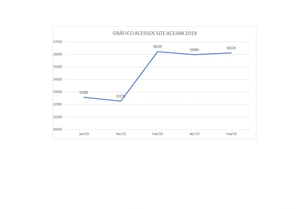 ACESSOS SITE ACEJAN FECHAMENTO MÊS 05/2019
