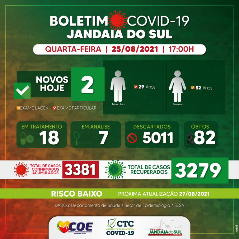 BOLETIM COVID-19 JANDAIA DO SUL