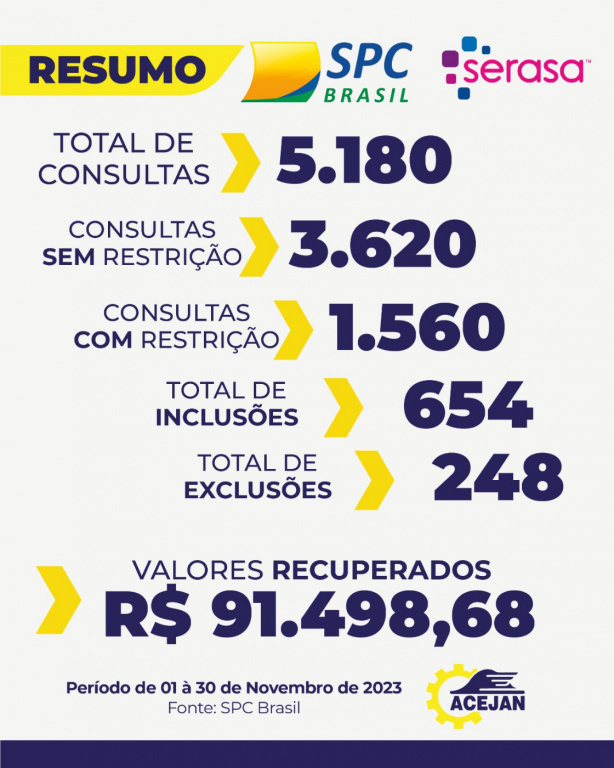 RESUMO SPC BRASIL / SERASA MÊS 11/2023
