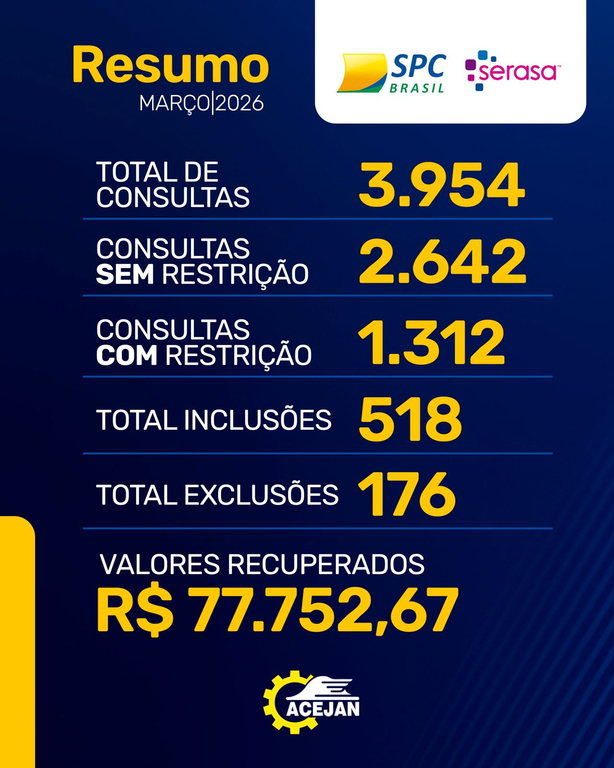 RESUMO DO USO DE FERRAMENTAS DE PROTEÇÃO AO CRÉDITO NO MÊS DE MARÇO 2026