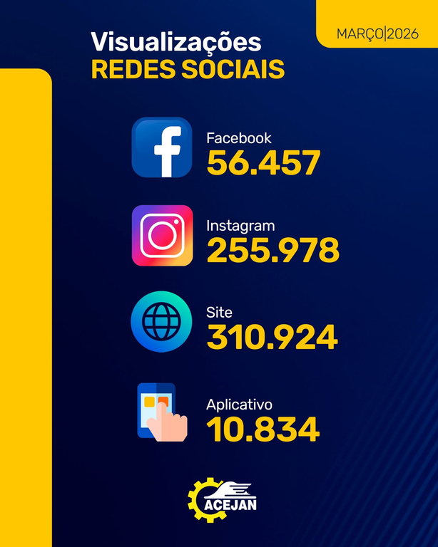 REDES SOCIAIS ACEJAN APRESENTAM EXCELENTE DESEMPENHO NO MÊS DE MARÇO/2026