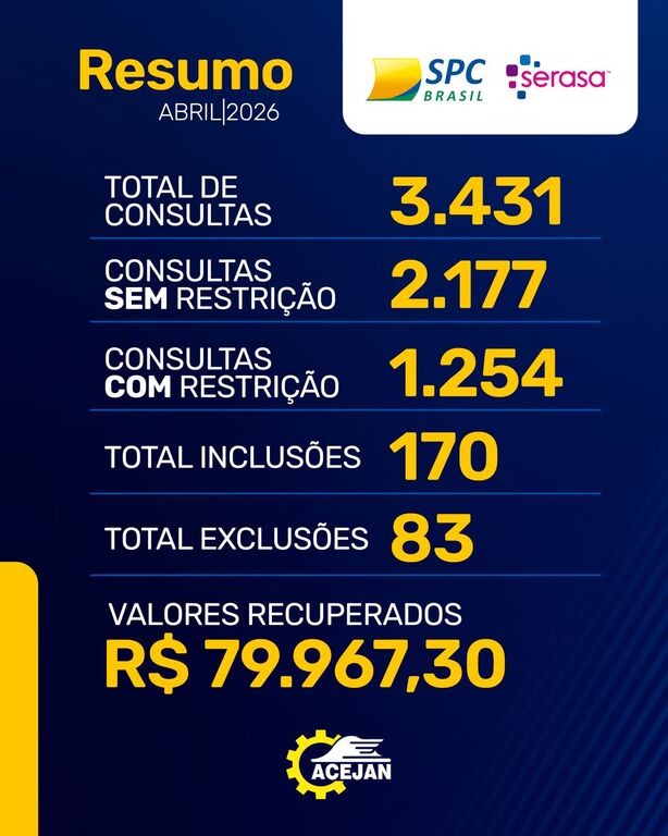RESUMO DO USO DE FERRAMENTAS DE PROTEÇÃO AO CRÉDITO NO MÊS DE ABRIL 2026