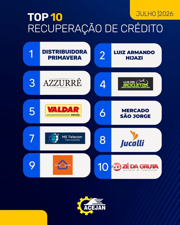 EMPRESAS ASSOCIADAS ACEJAN DESTAQUE EM RECUPERAÇÃO DE CRÉDITO MÊS 07/2026