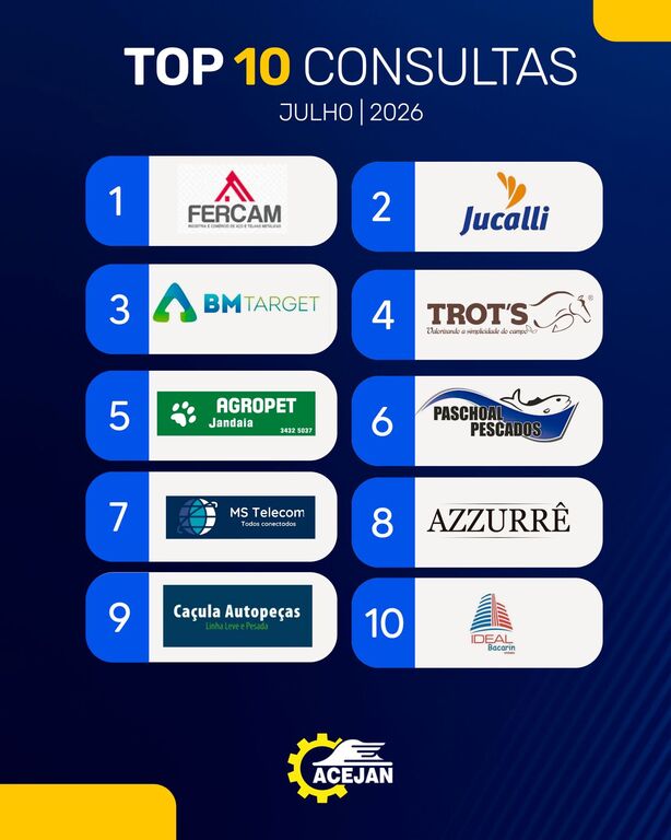 ACEJAN DESTACA EMPRESAS ASSOCIADAS QUE MAIS CONSULTARAM O SPC E SERASA EM JULHO 2026