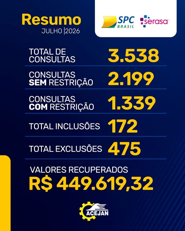 RESUMO DO USO DE FERRAMENTAS DE PROTEÇÃO AO CRÉDITO NO MÊS DE JULHO 2026